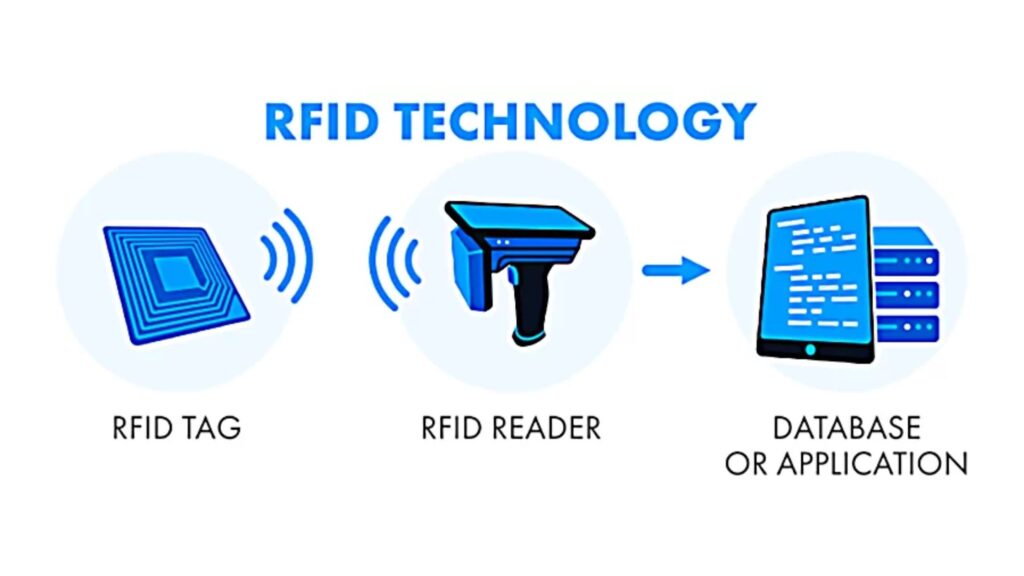 What is RFID