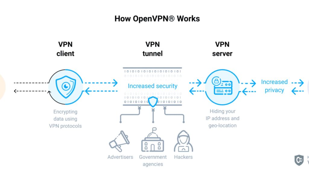 openvpn-works-by-making-safe-and-hidden-tunnels