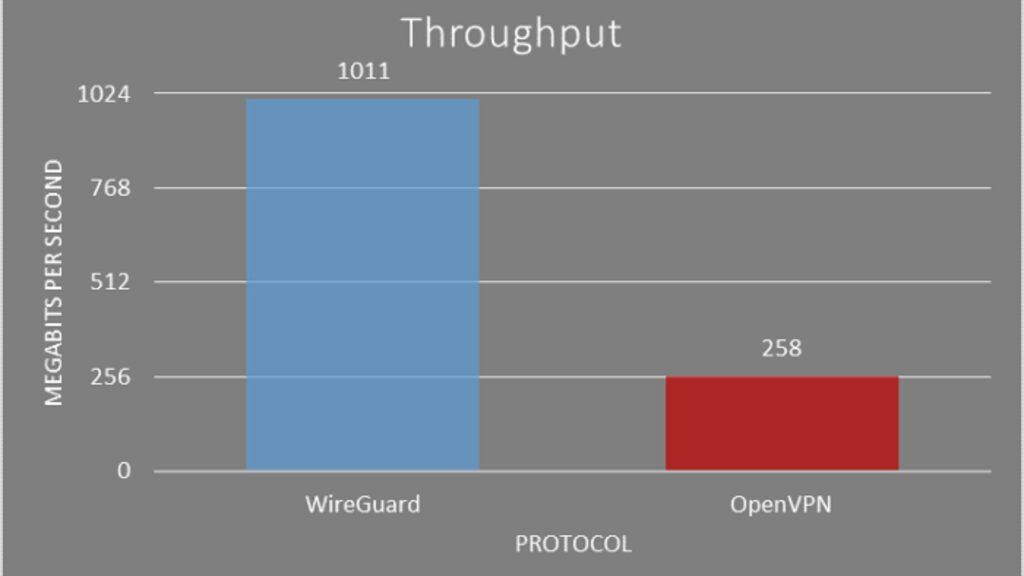 whats-the-difference-between-wireguard-vs-openvpn