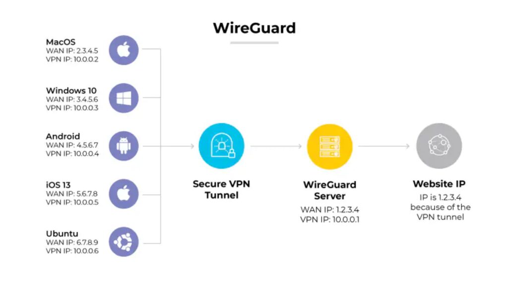 wireguard-makes-safe-tunnels