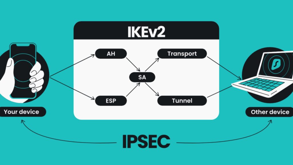 IKEv2 Efficiency