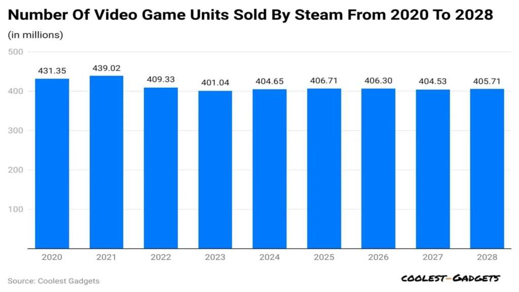 Many Steam users using gift cards